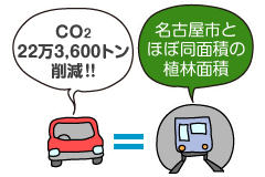 CO2（シーオーツー）22万3600トン削減!!＝名古屋市とほぼ同面積の植林面積