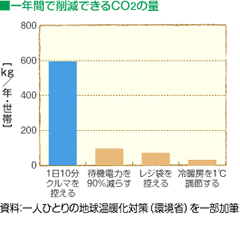 表：一年間で削減できるCO2（シーオーツー）の量
