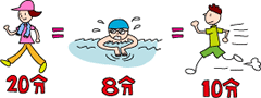 イラスト：比較「20分歩く＝水泳8分＝ジョギング10分」