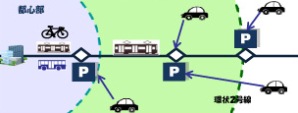 パークアンドライドの促進イメージ図