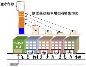 隔地・集約駐車場の考え方のイメージ図