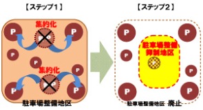 駐車場整備抑制を目指した段階的な取り組み方